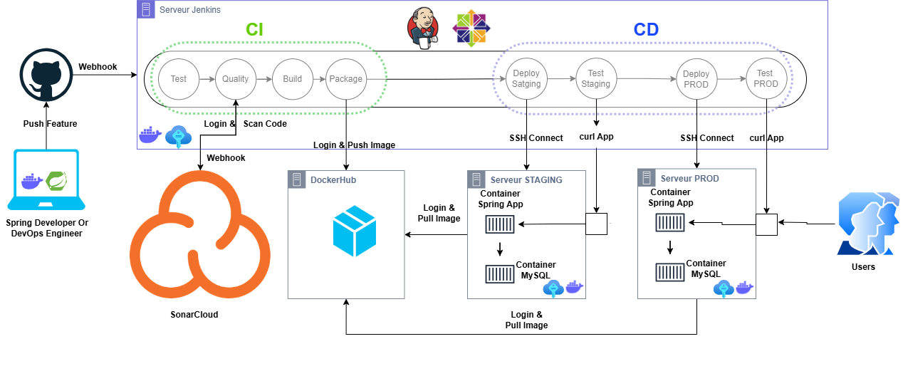 Figure 1: Présentation de l’architecture d’exécution la pipeline CICD